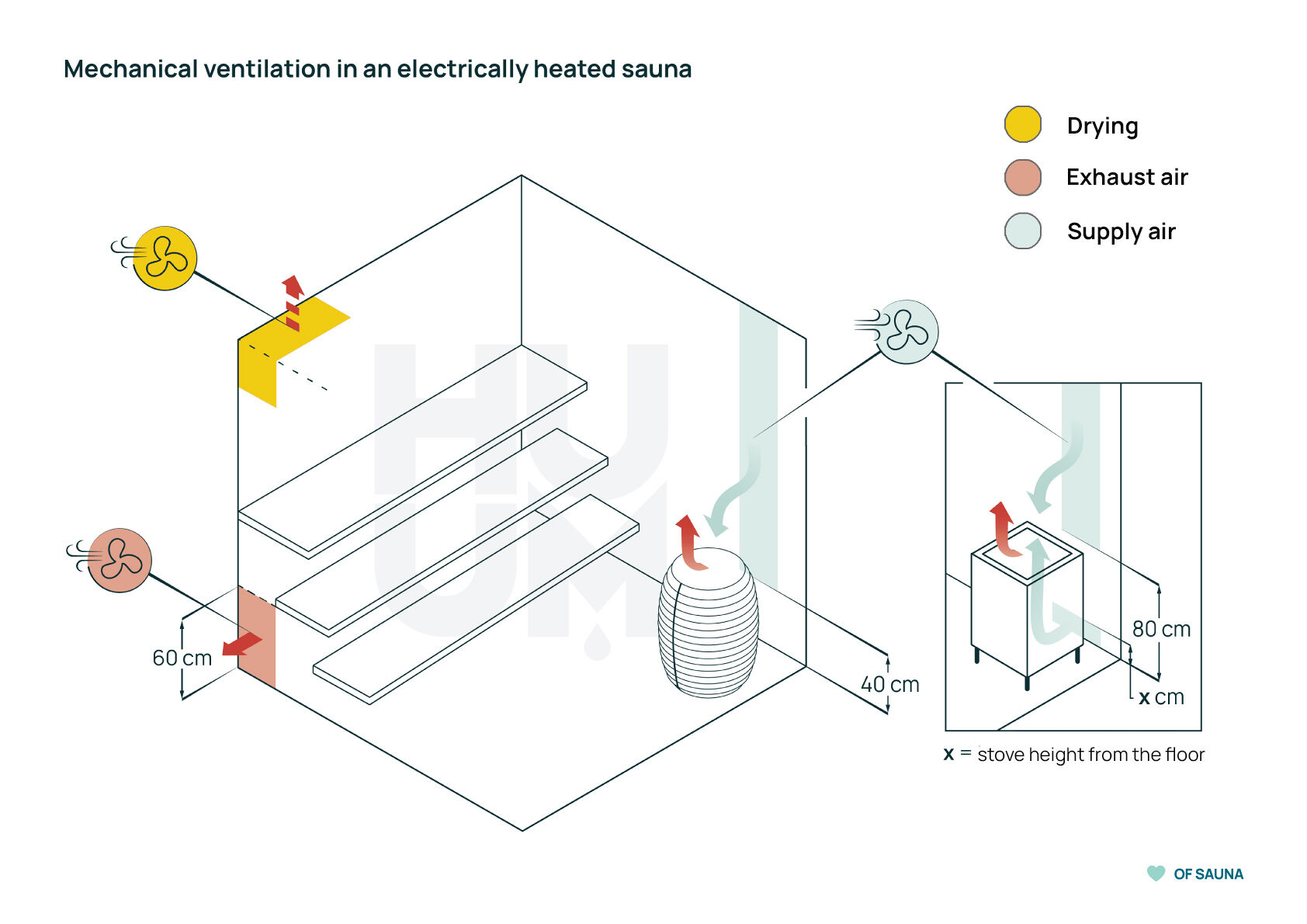 Sauna ventilation HUUM sauna blog
